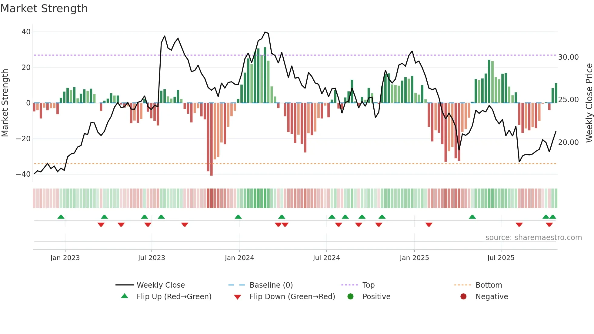 NOA weekly Market Strength chart