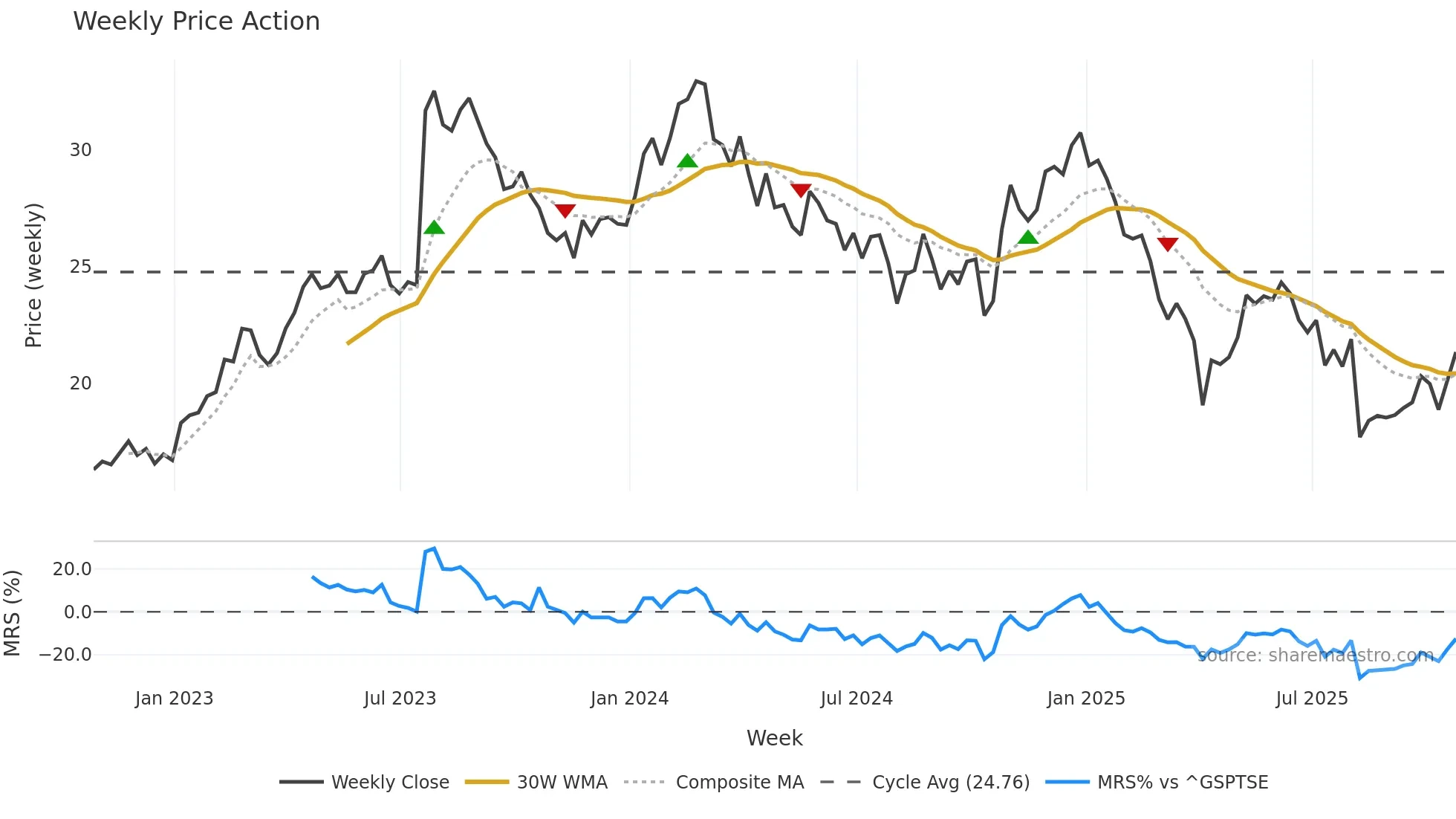 NOA weekly Price Action chart, closing 2025-10-24