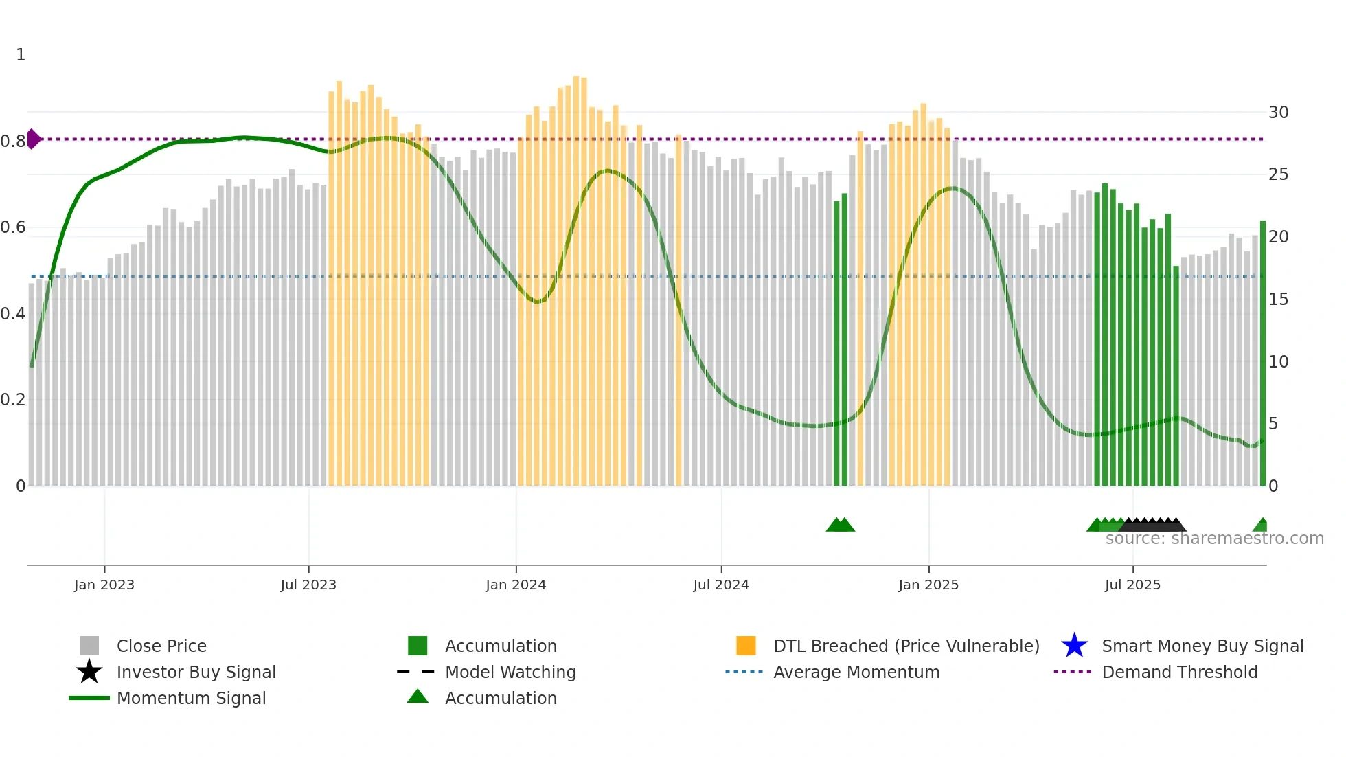 NOA weekly Smart Money chart