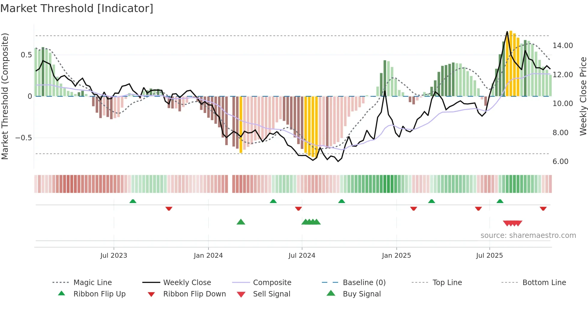 002695 weekly Market Threshold chart