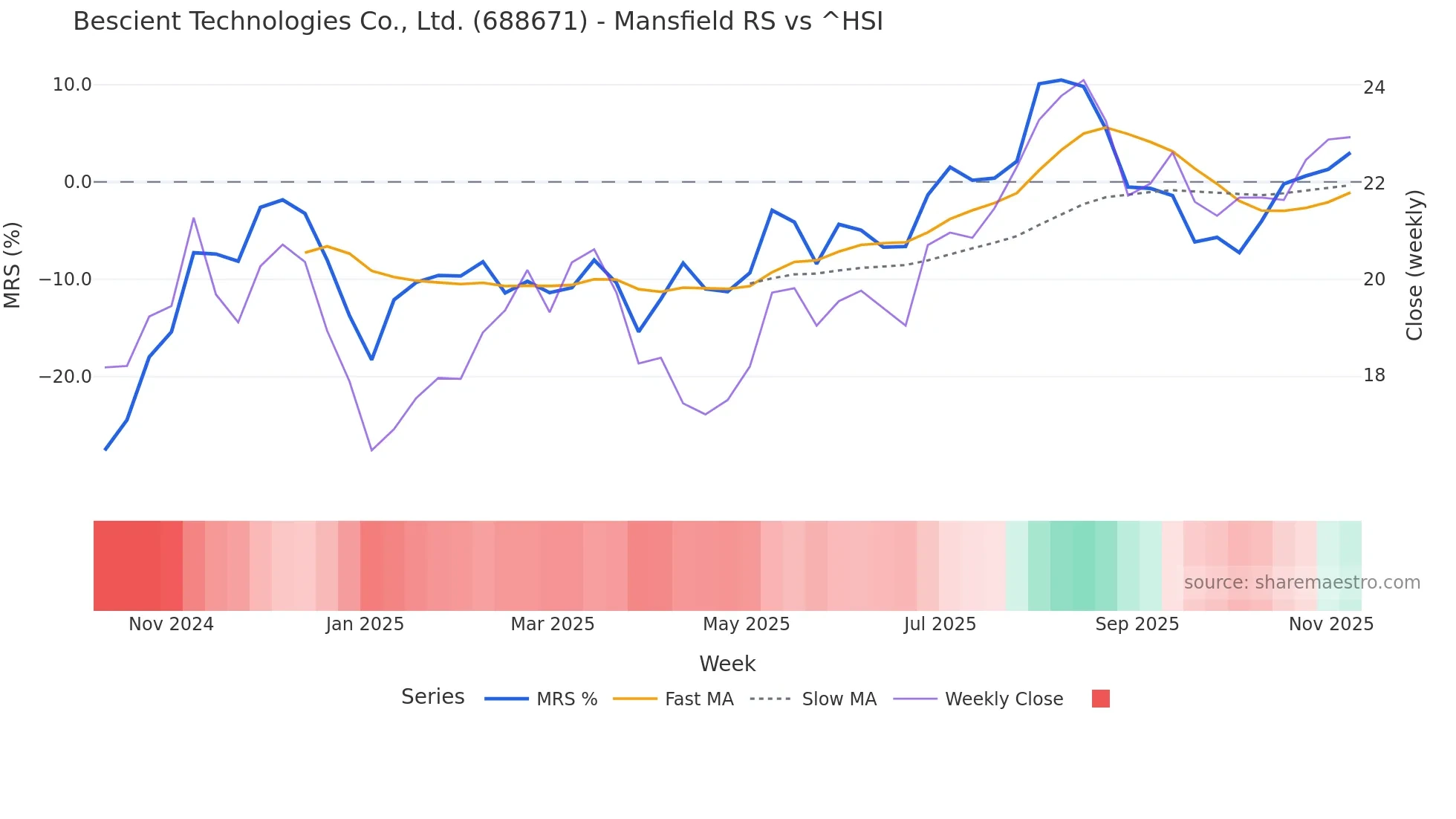 688671 Mansfield Relative Strength chart