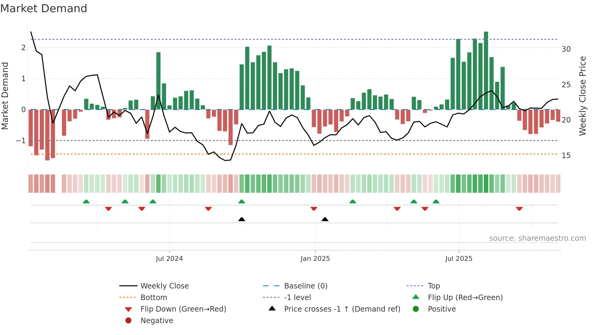 688671 weekly Market Demand chart