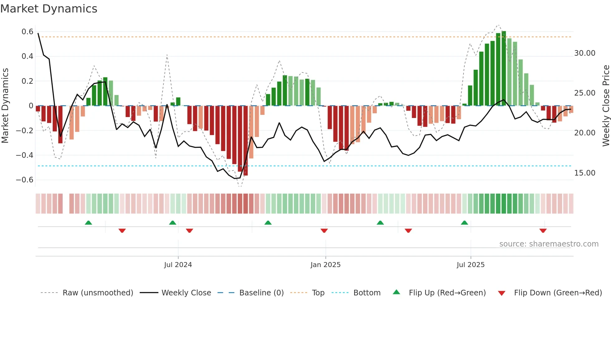 688671 weekly Market Dynamics chart