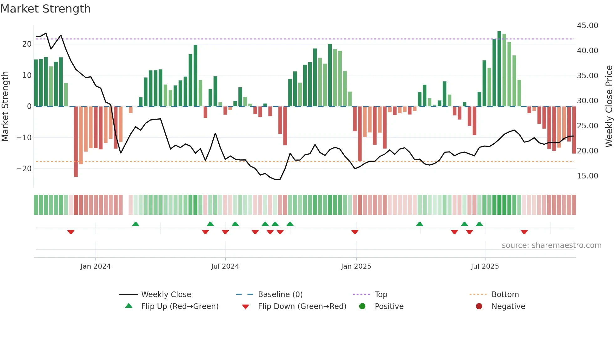 688671 weekly Market Strength chart