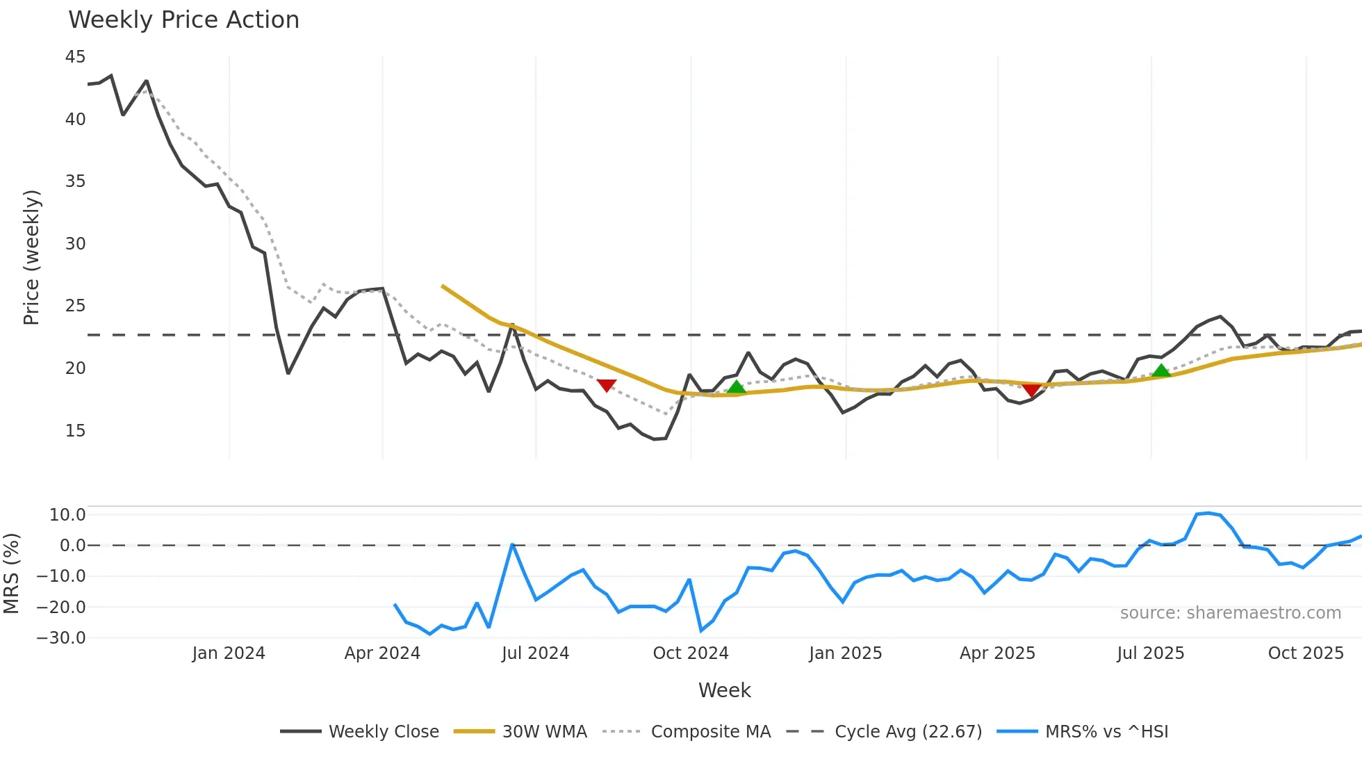 688671 weekly Price Action chart, closing 2025-11-03