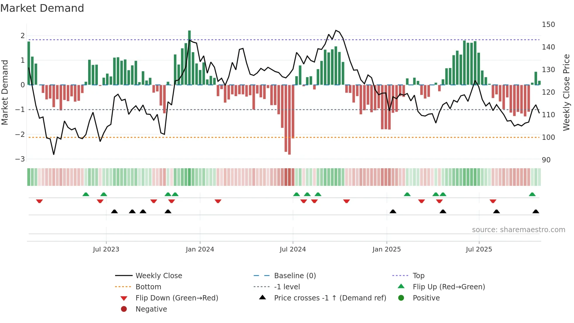 CAST weekly Market Demand chart