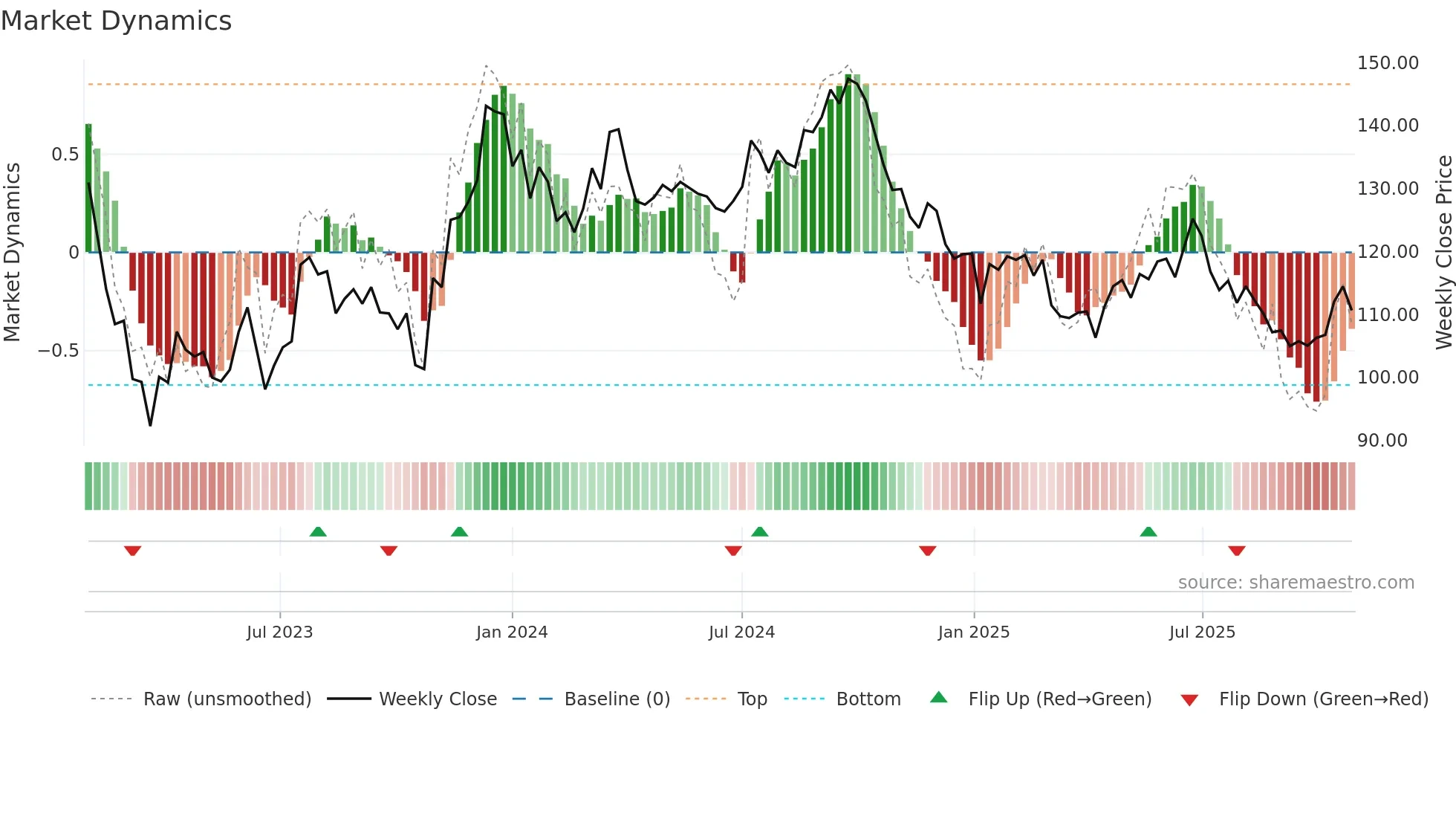 CAST weekly Market Dynamics chart