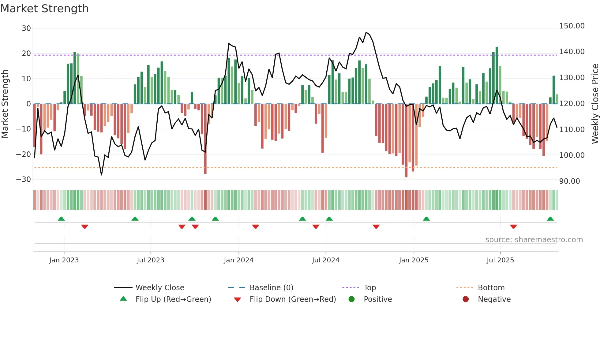 CAST weekly Market Strength chart