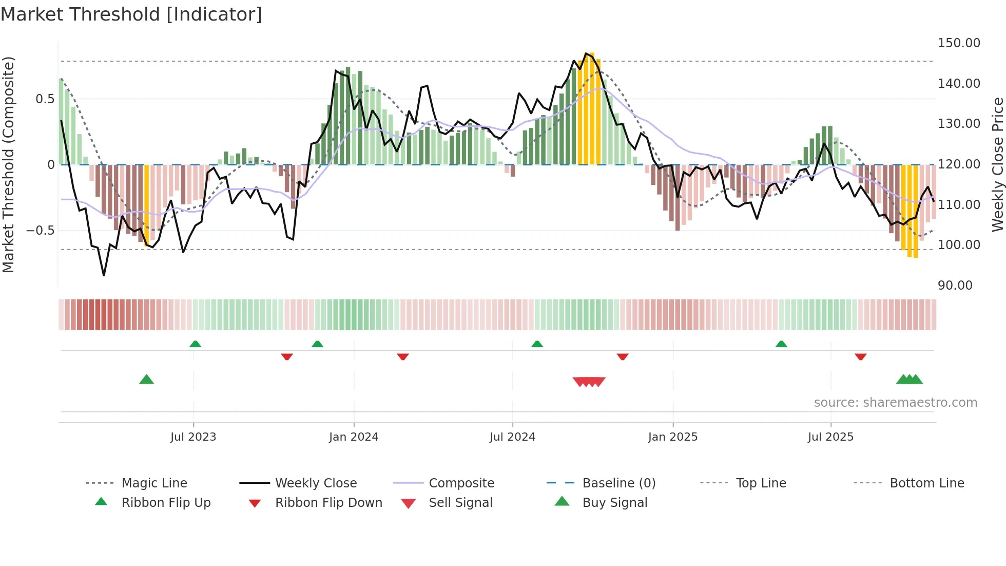 CAST weekly Market Threshold chart