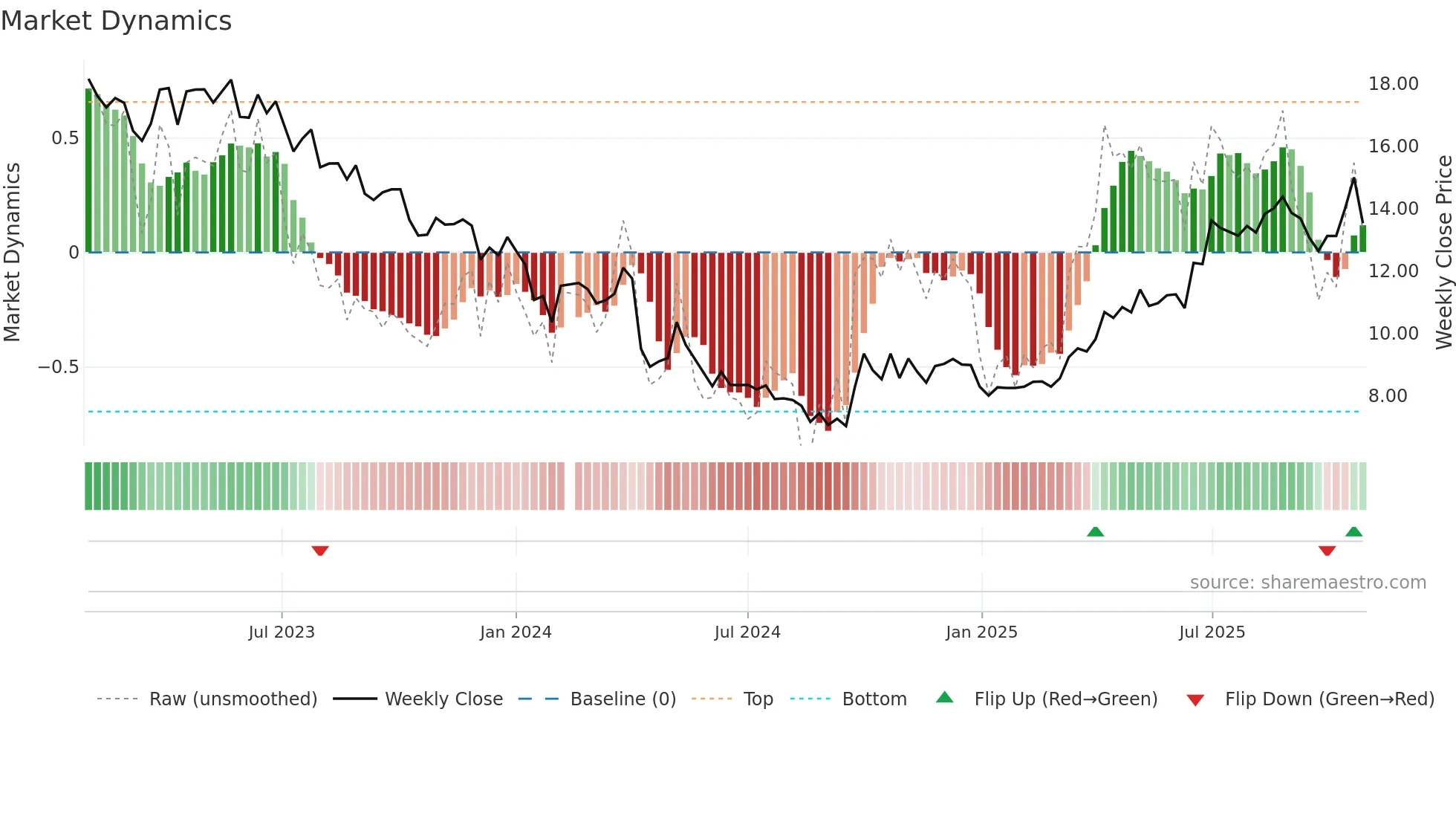 300138 weekly Market Dynamics chart