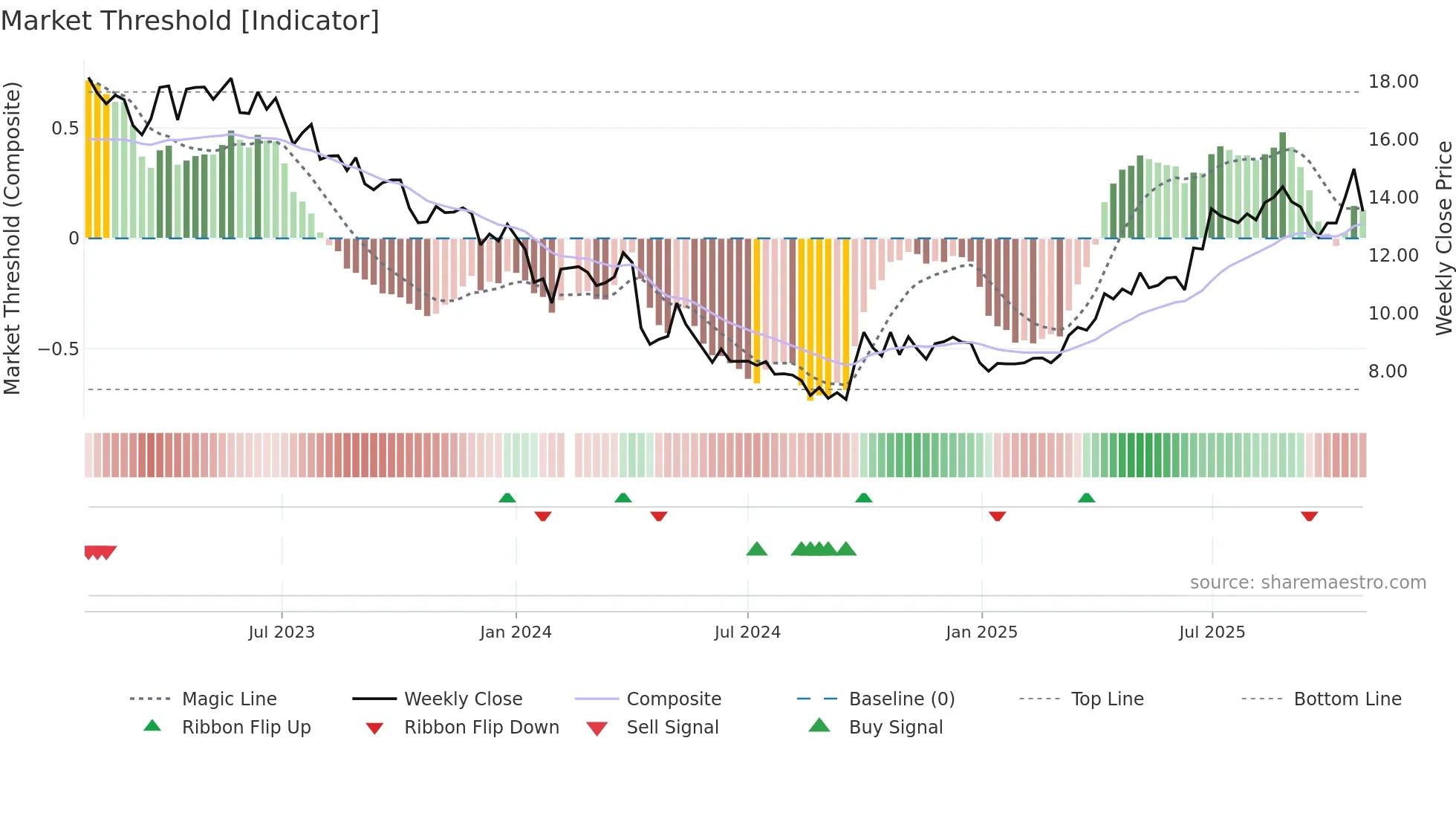 300138 weekly Market Threshold chart