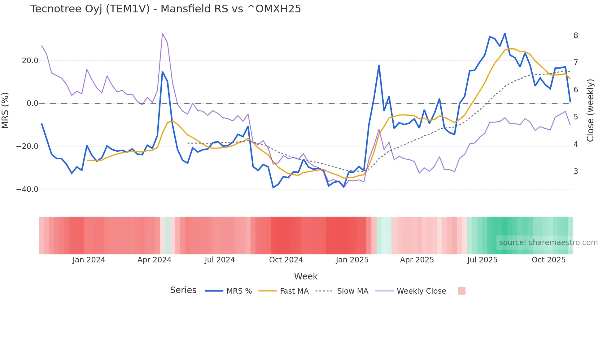 TEM1V Mansfield Relative Strength chart