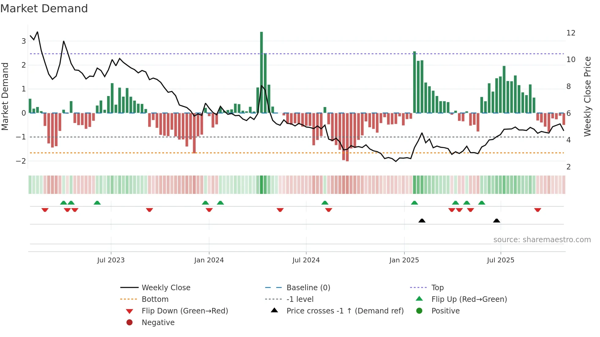TEM1V weekly Market Demand chart