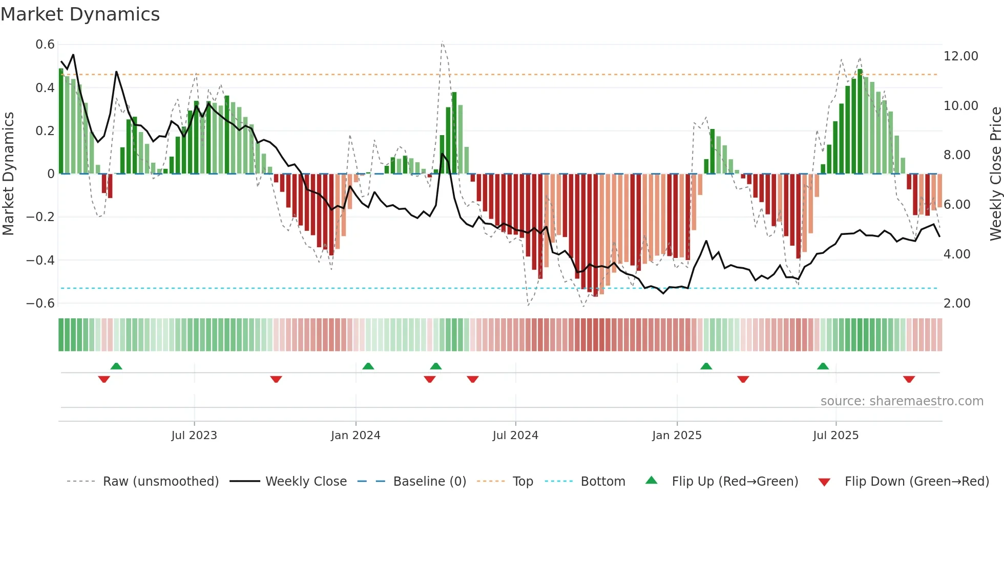 TEM1V weekly Market Dynamics chart