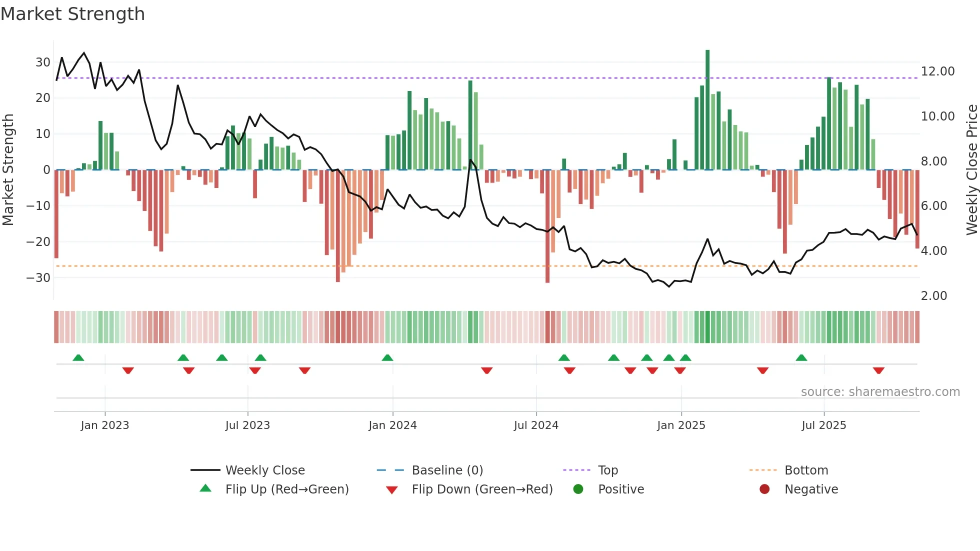 TEM1V weekly Market Strength chart