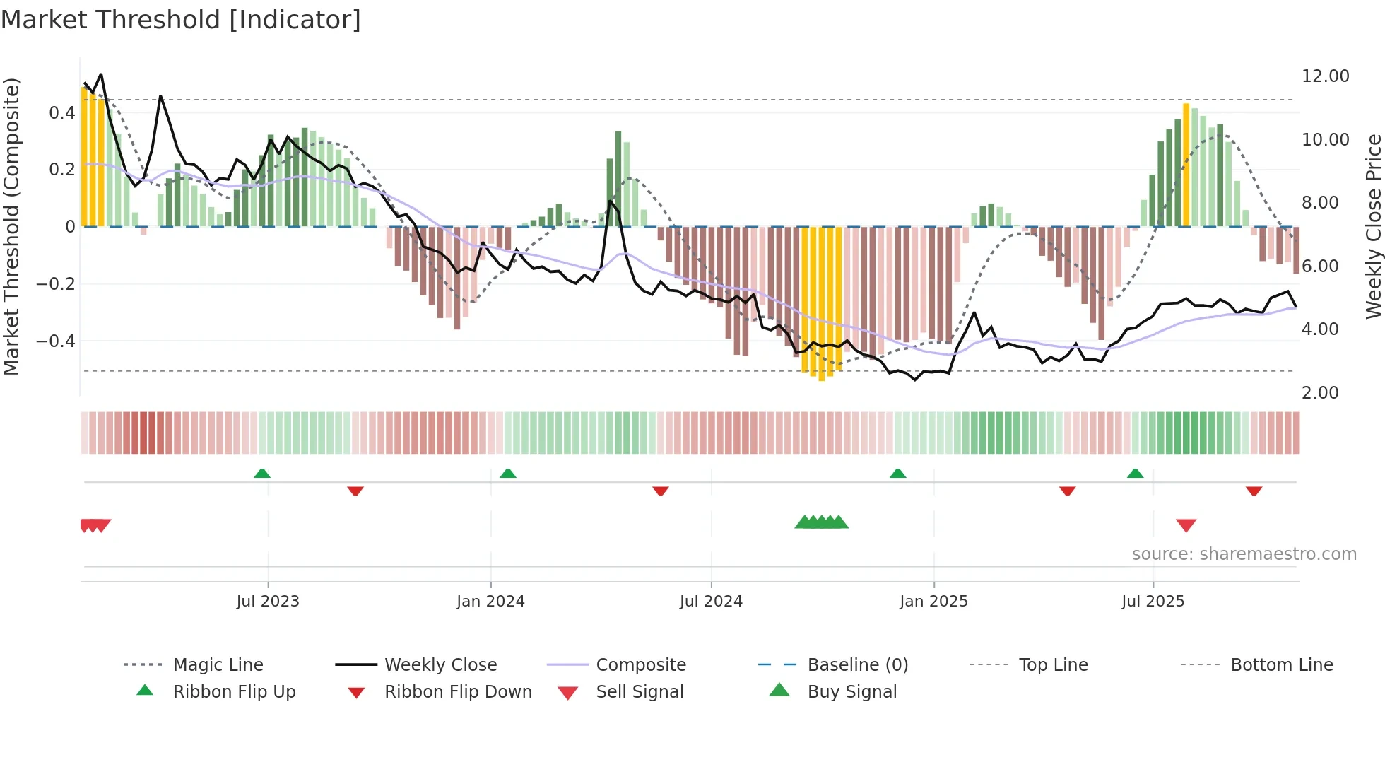 TEM1V weekly Market Threshold chart