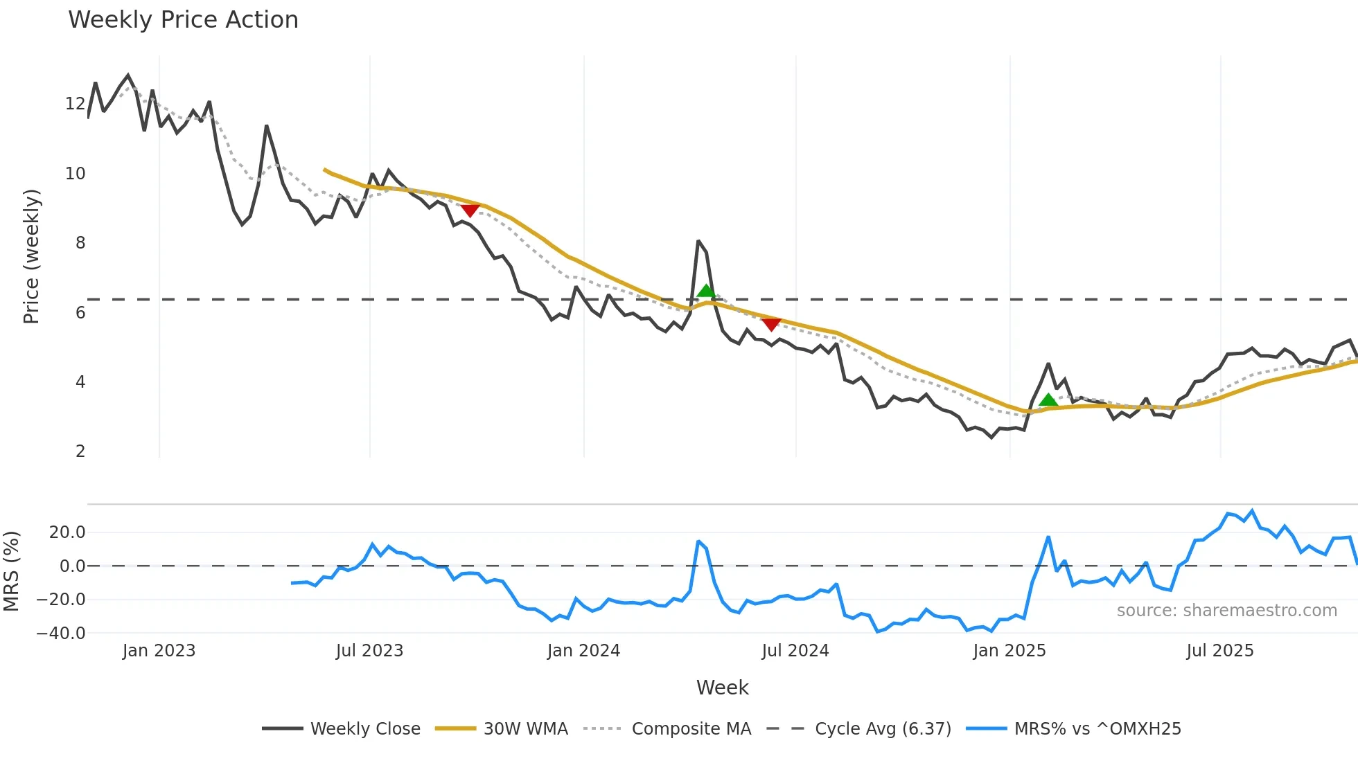 TEM1V weekly Price Action chart, closing 2025-10-27