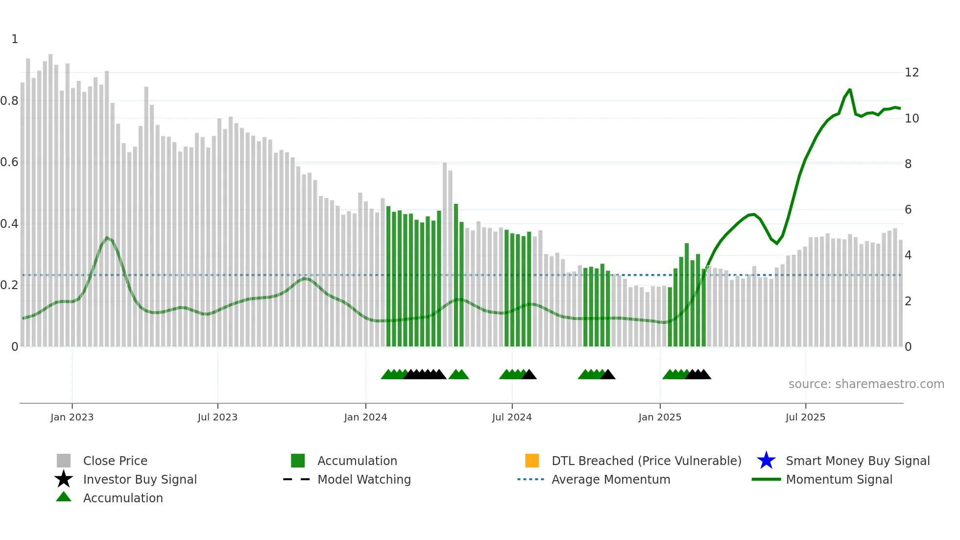 TEM1V weekly Smart Money chart