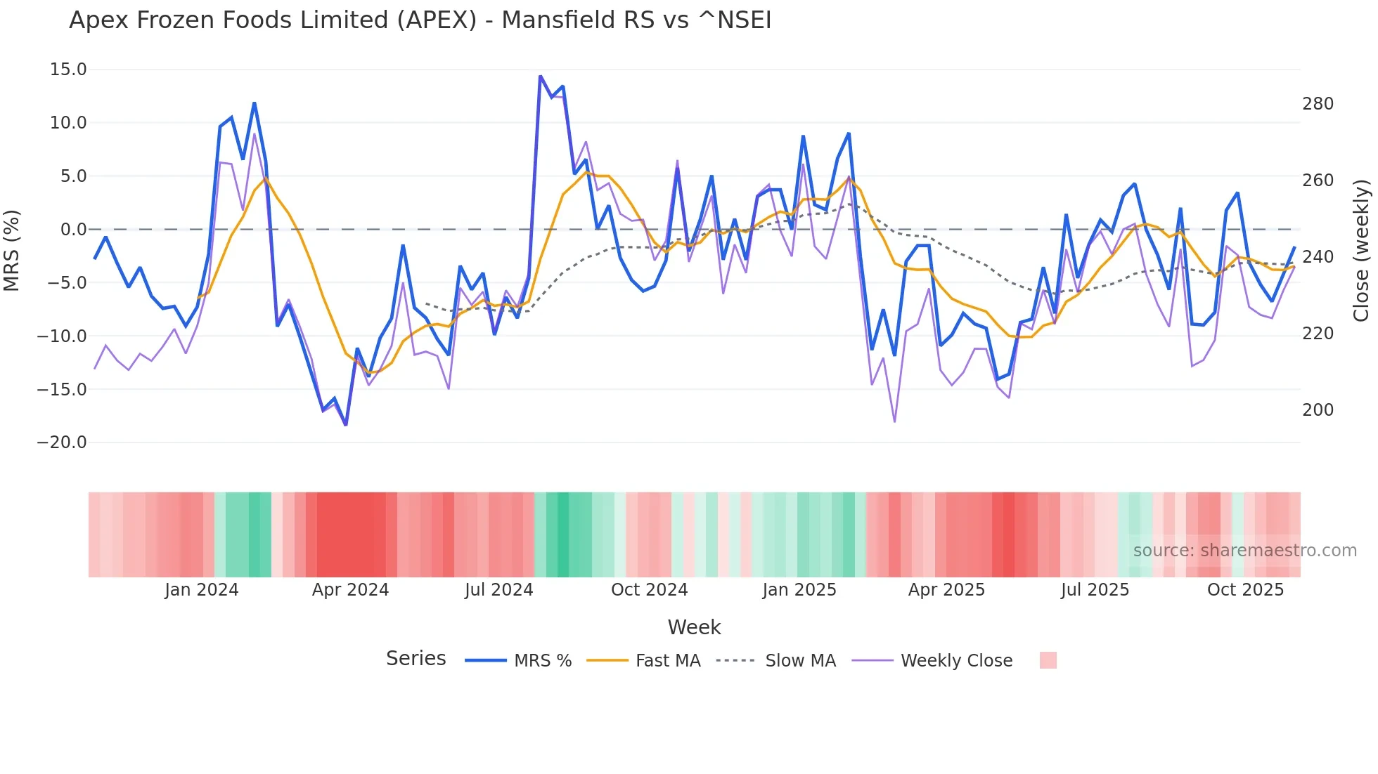APEX Mansfield Relative Strength chart