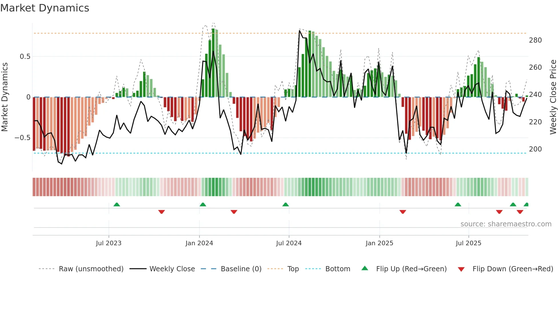APEX weekly Market Dynamics chart