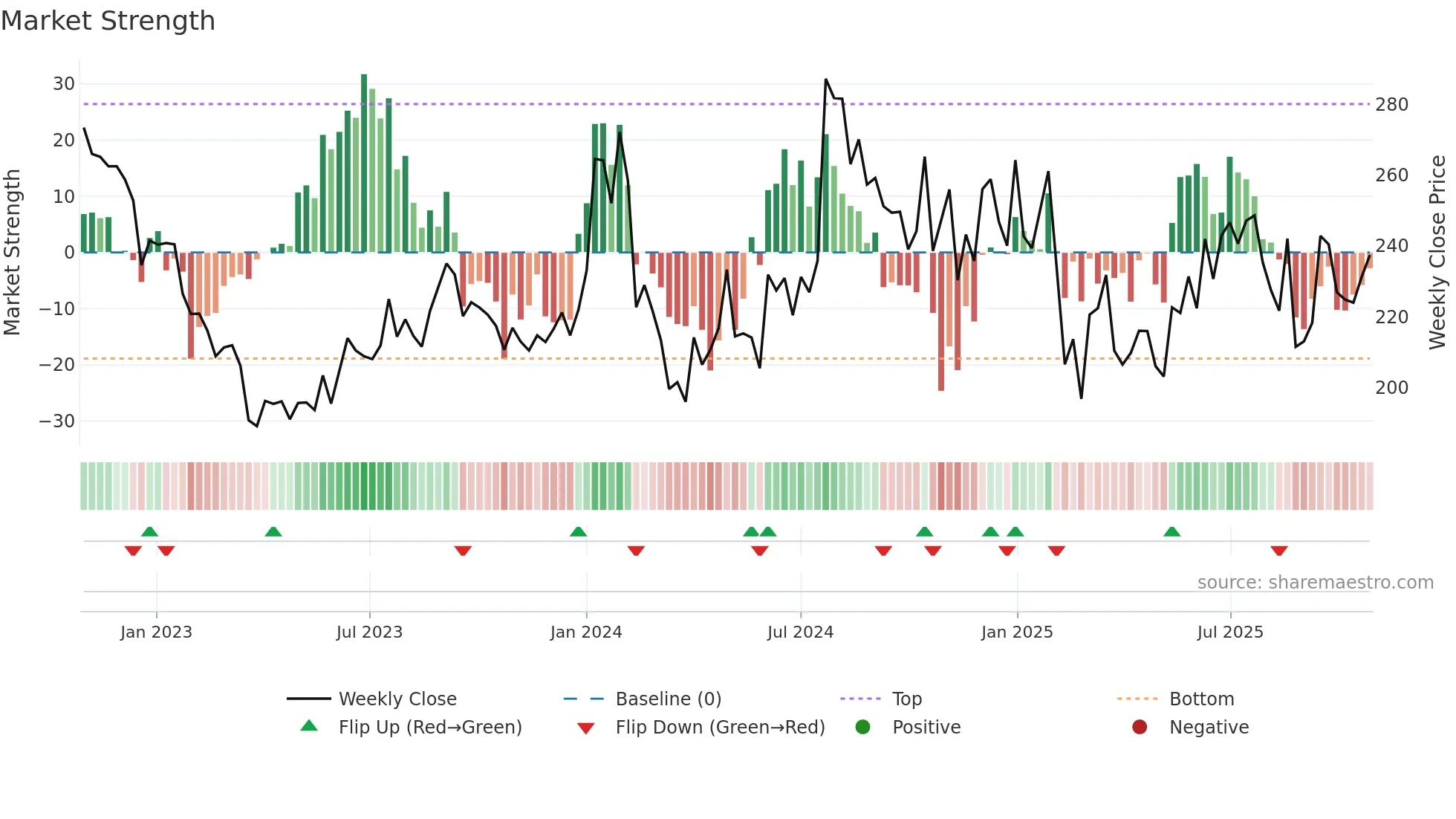 APEX weekly Market Strength chart