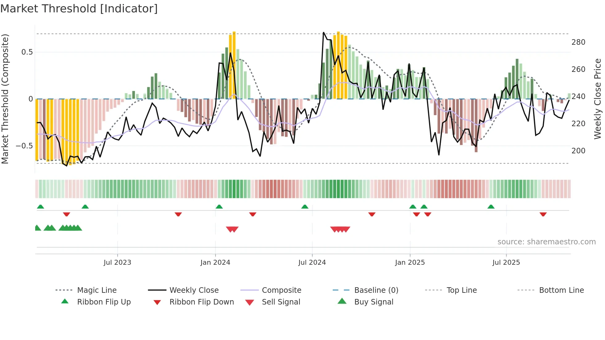 APEX weekly Market Threshold chart