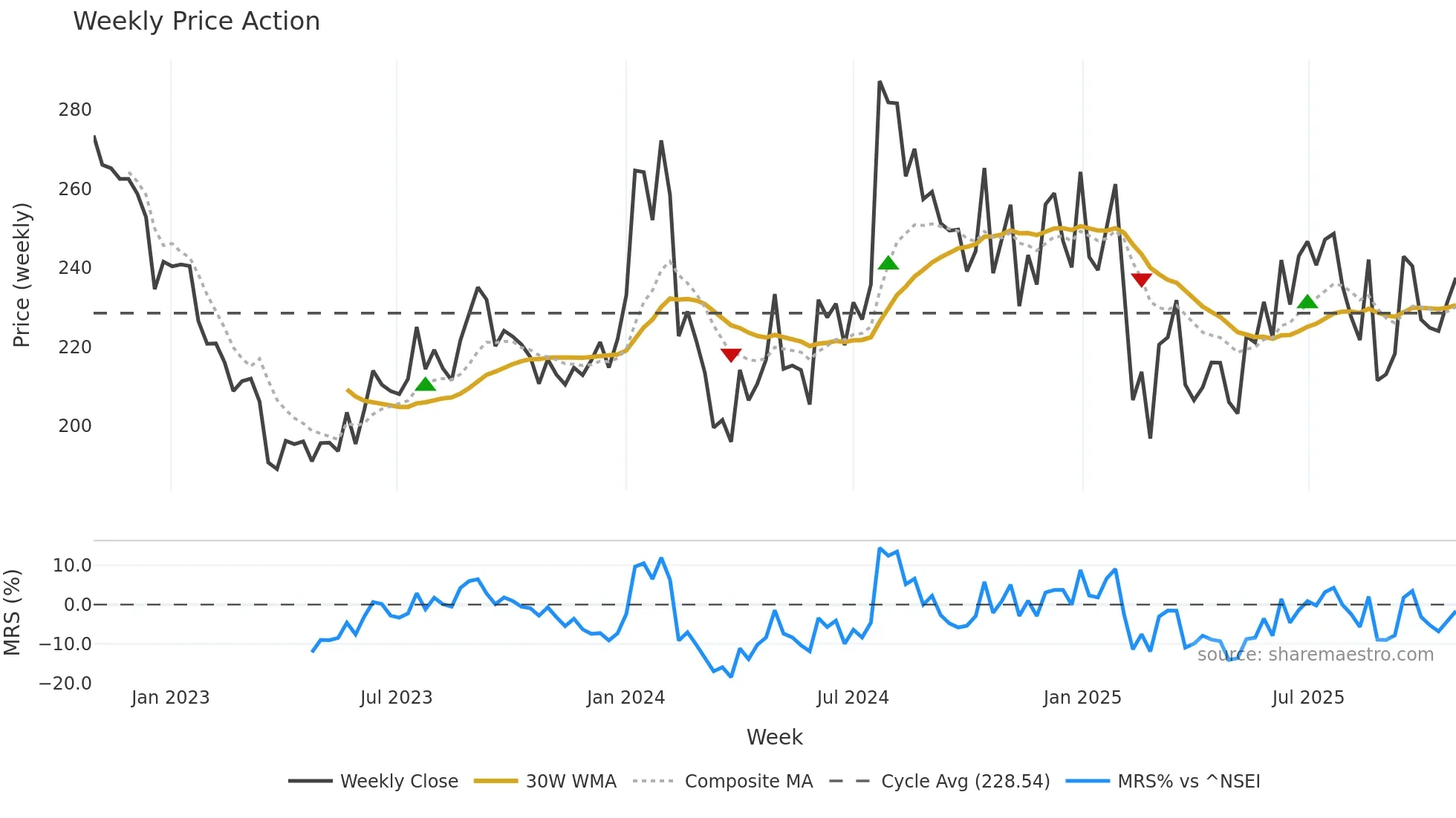 APEX weekly Price Action chart, closing 2025-10-27