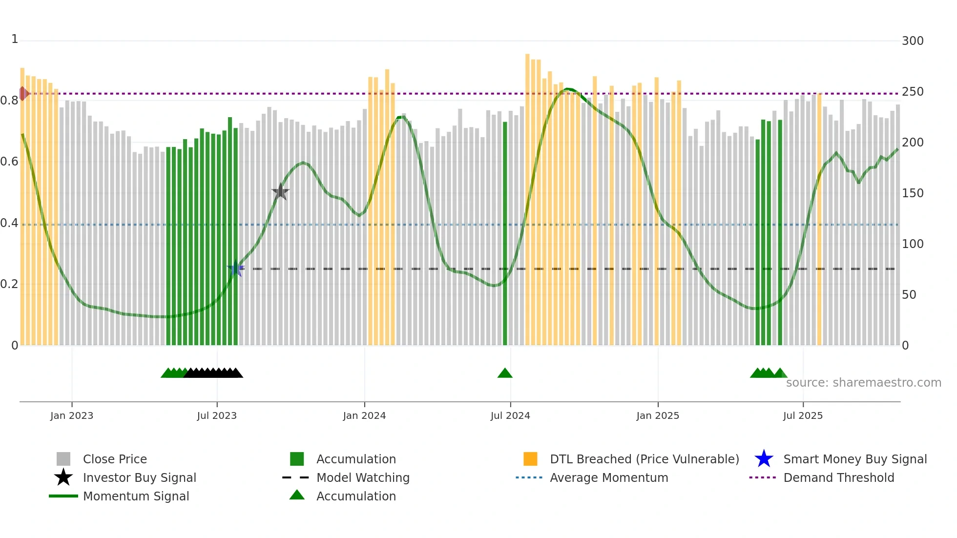 APEX weekly Smart Money chart