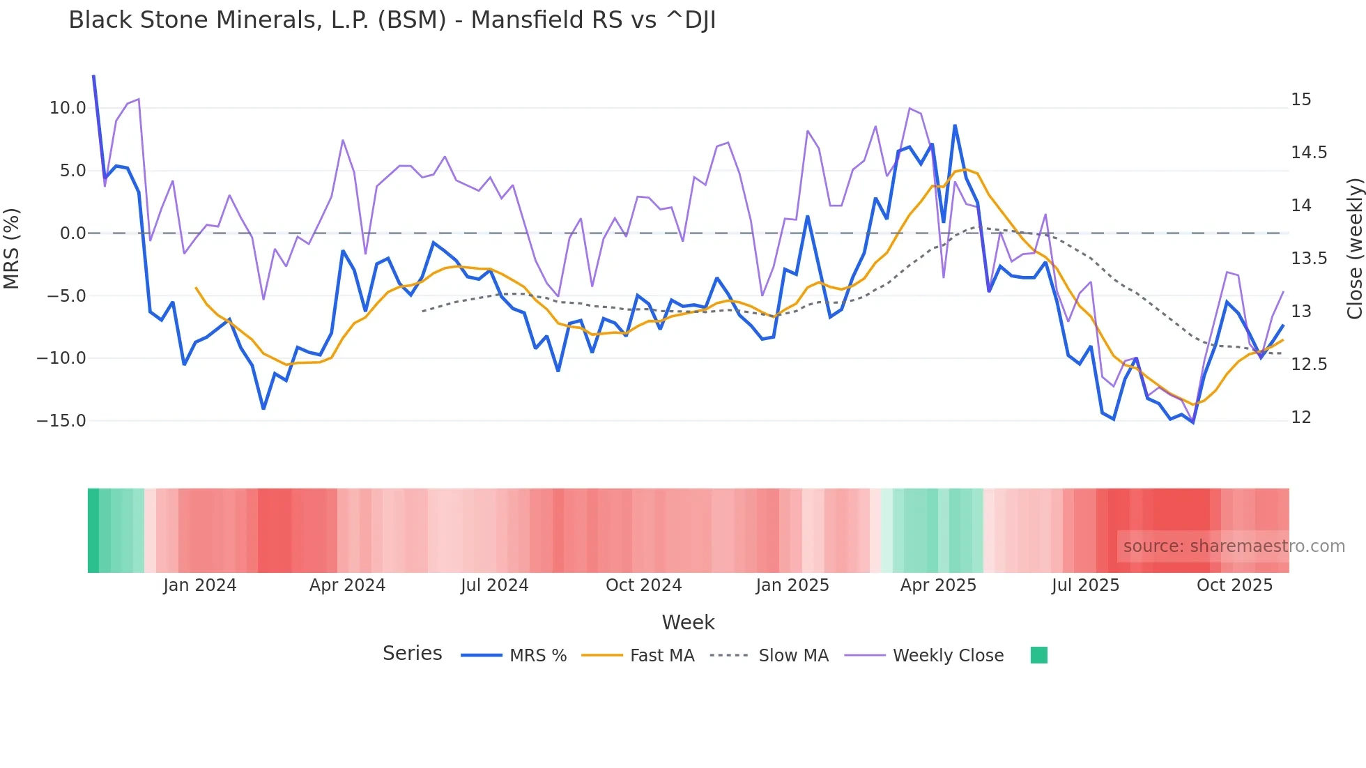 BSM Mansfield Relative Strength chart