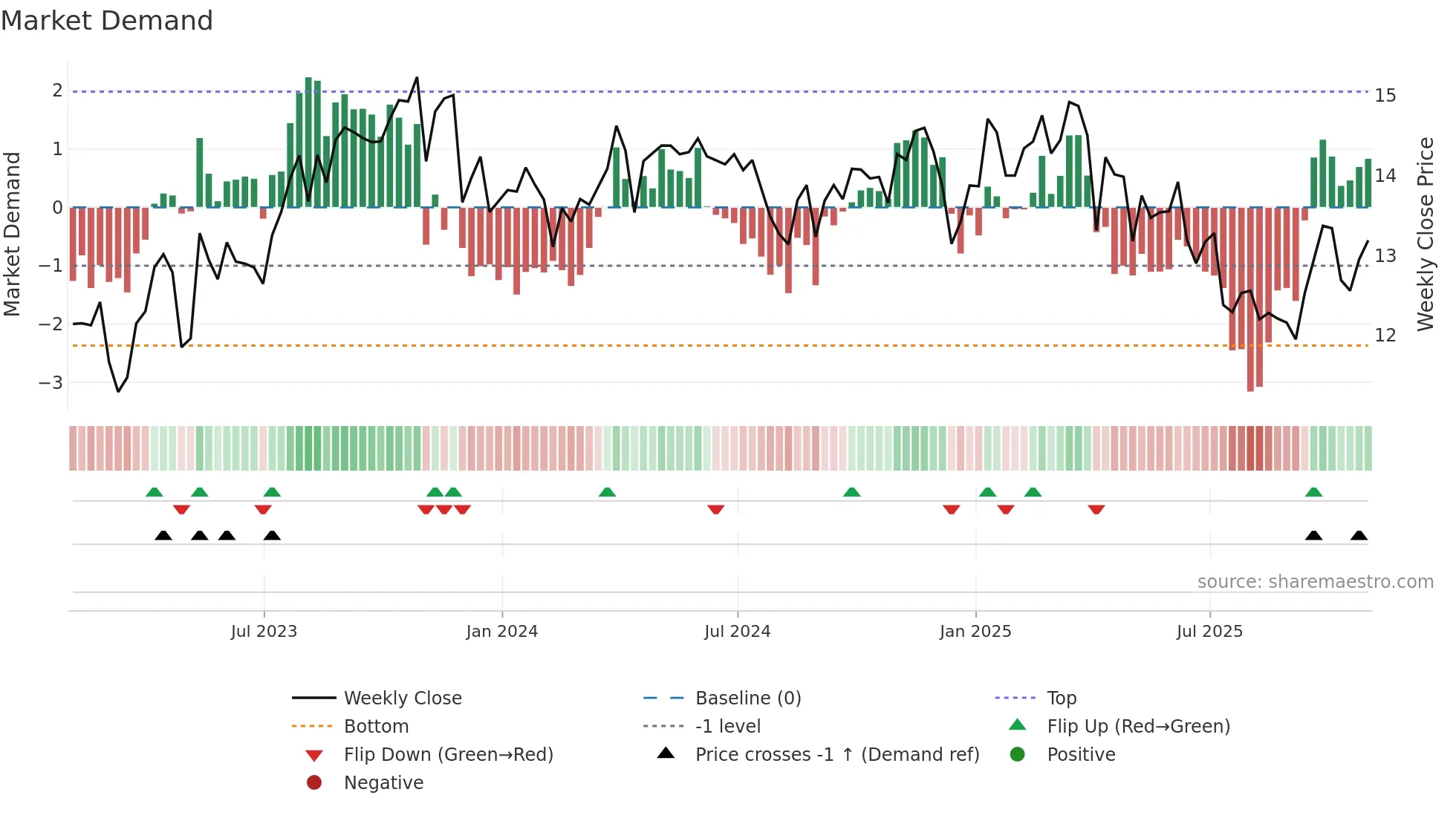 BSM weekly Market Demand chart