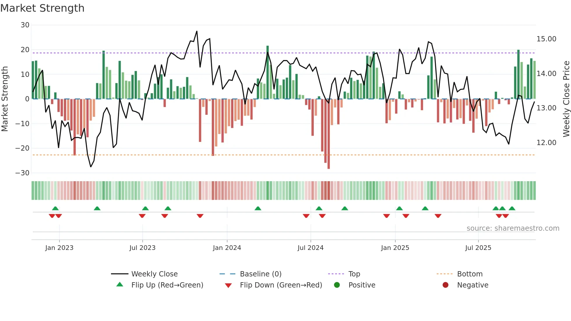 BSM weekly Market Strength chart