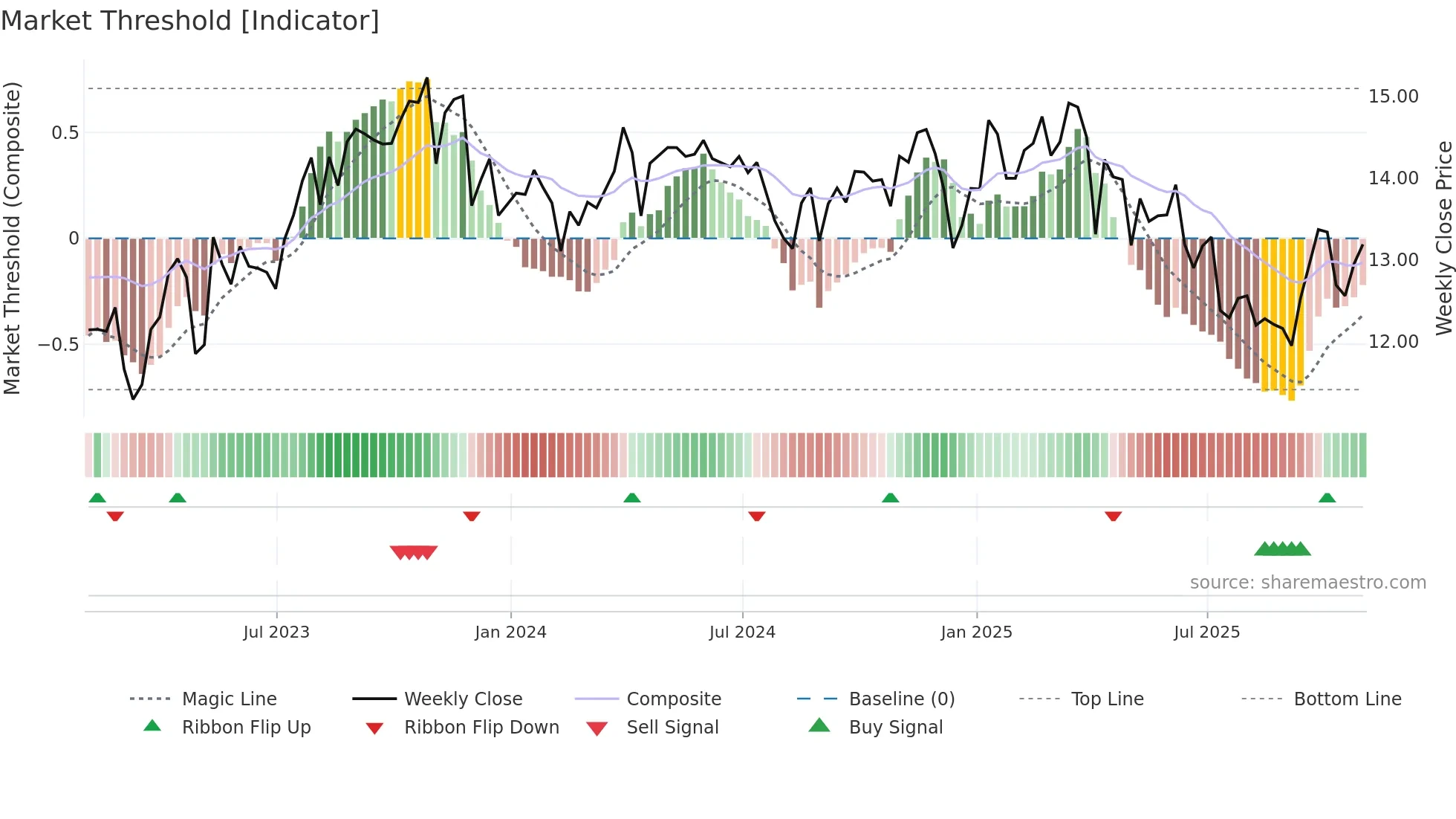 BSM weekly Market Threshold chart