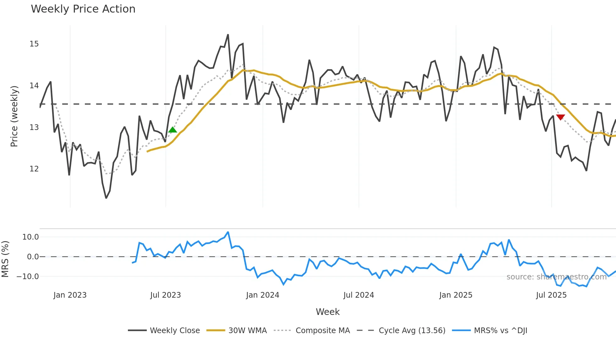 BSM weekly Price Action chart, closing 2025-10-31