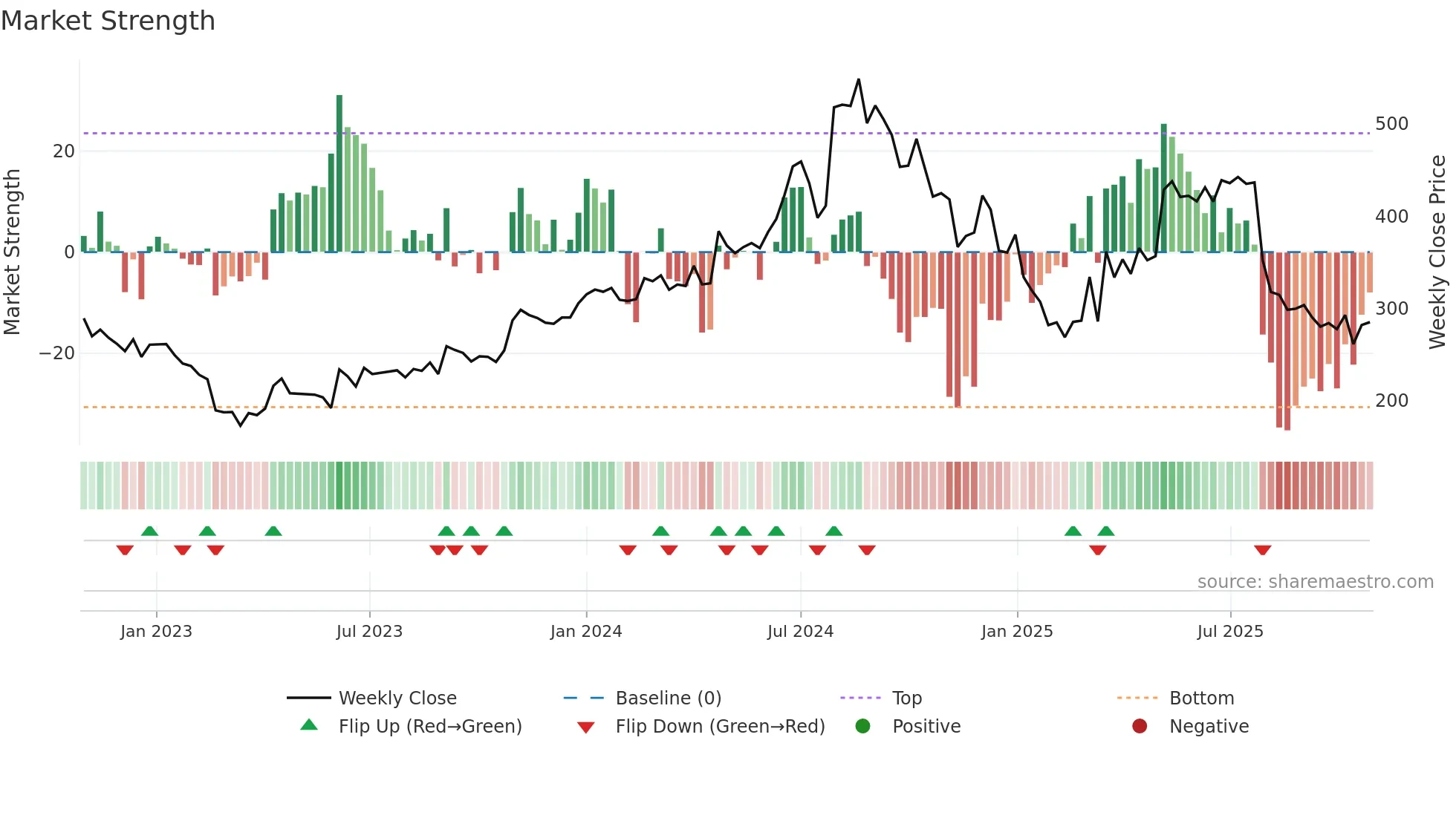 ASAHISONG weekly Market Strength chart