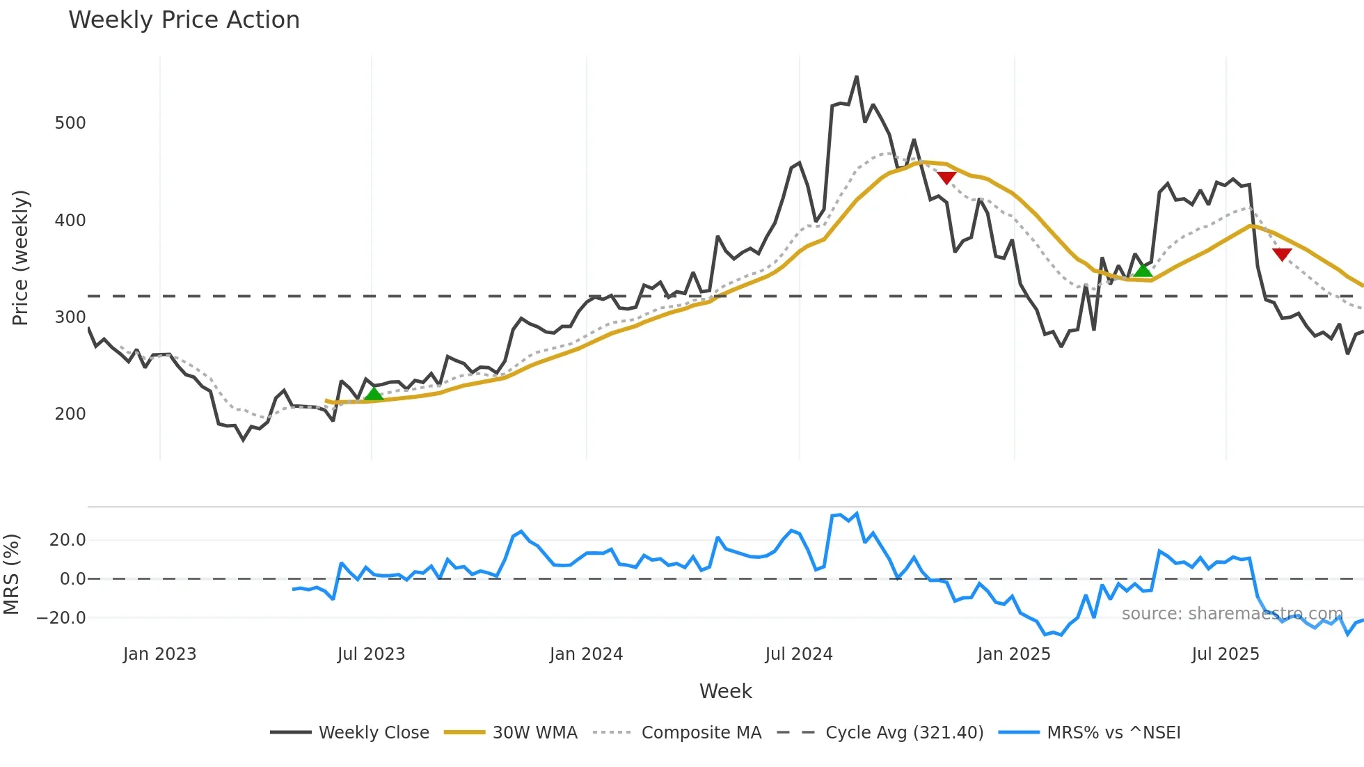 ASAHISONG weekly Price Action chart, closing 2025-10-27