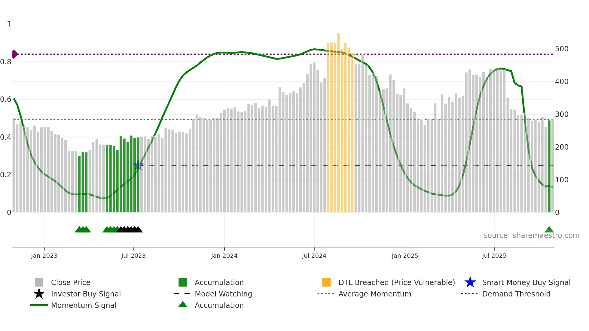 ASAHISONG weekly Smart Money chart