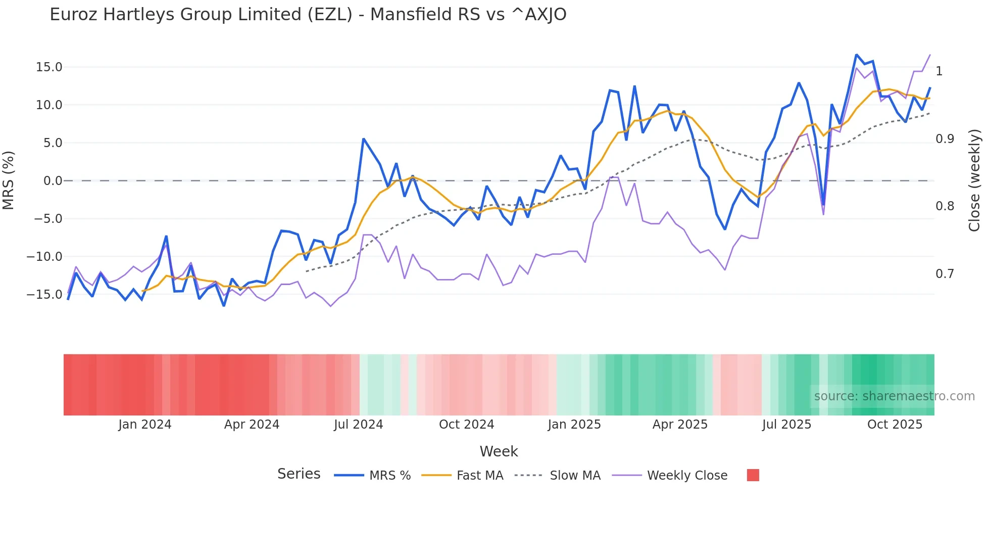 EZL Mansfield Relative Strength chart