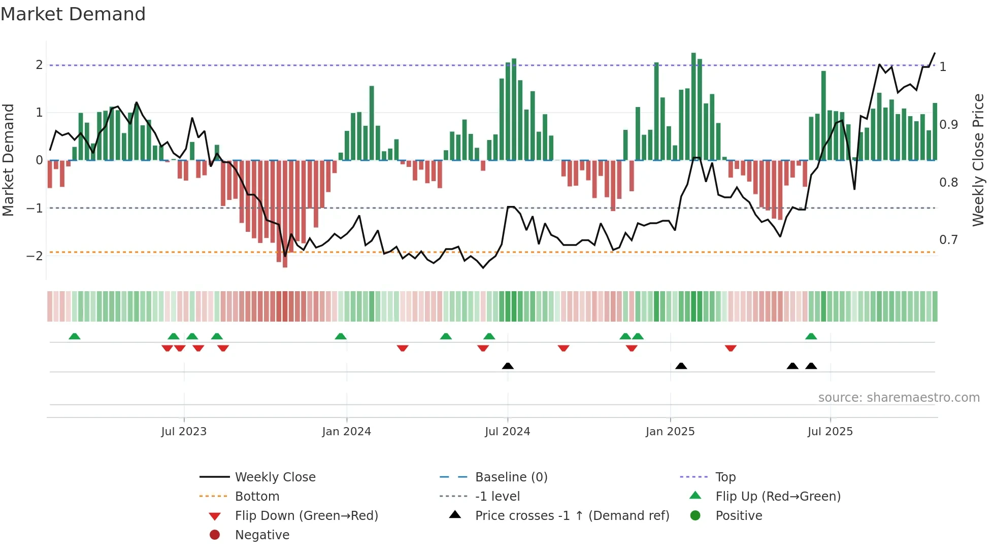 EZL weekly Market Demand chart
