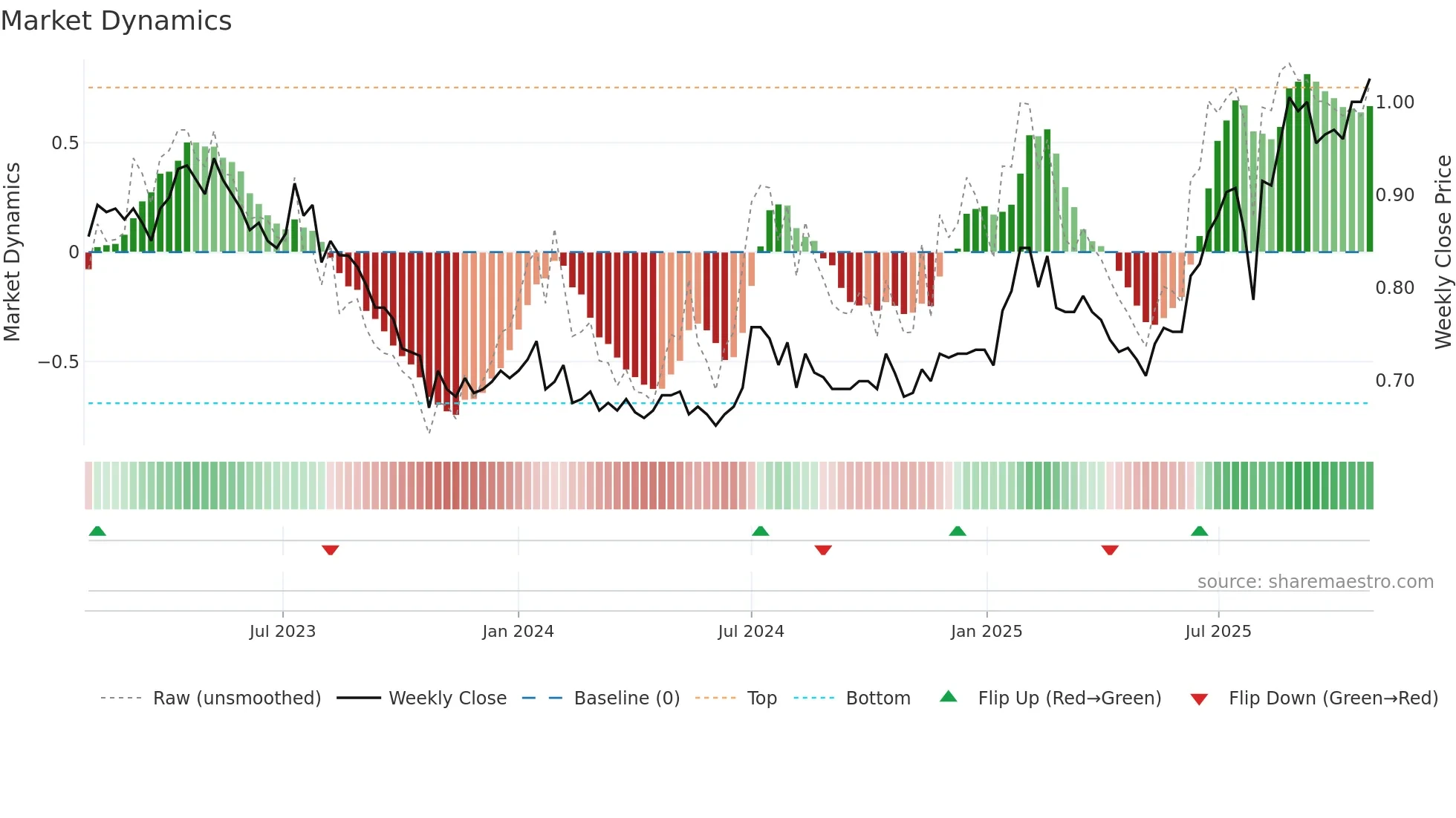 EZL weekly Market Dynamics chart