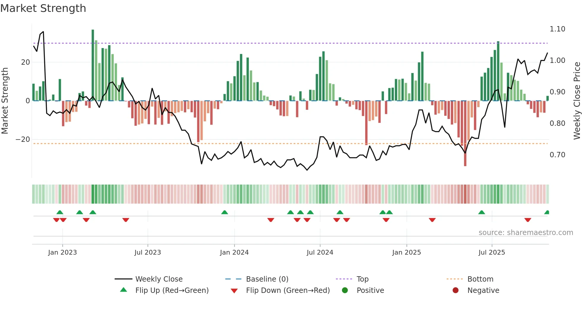 EZL weekly Market Strength chart