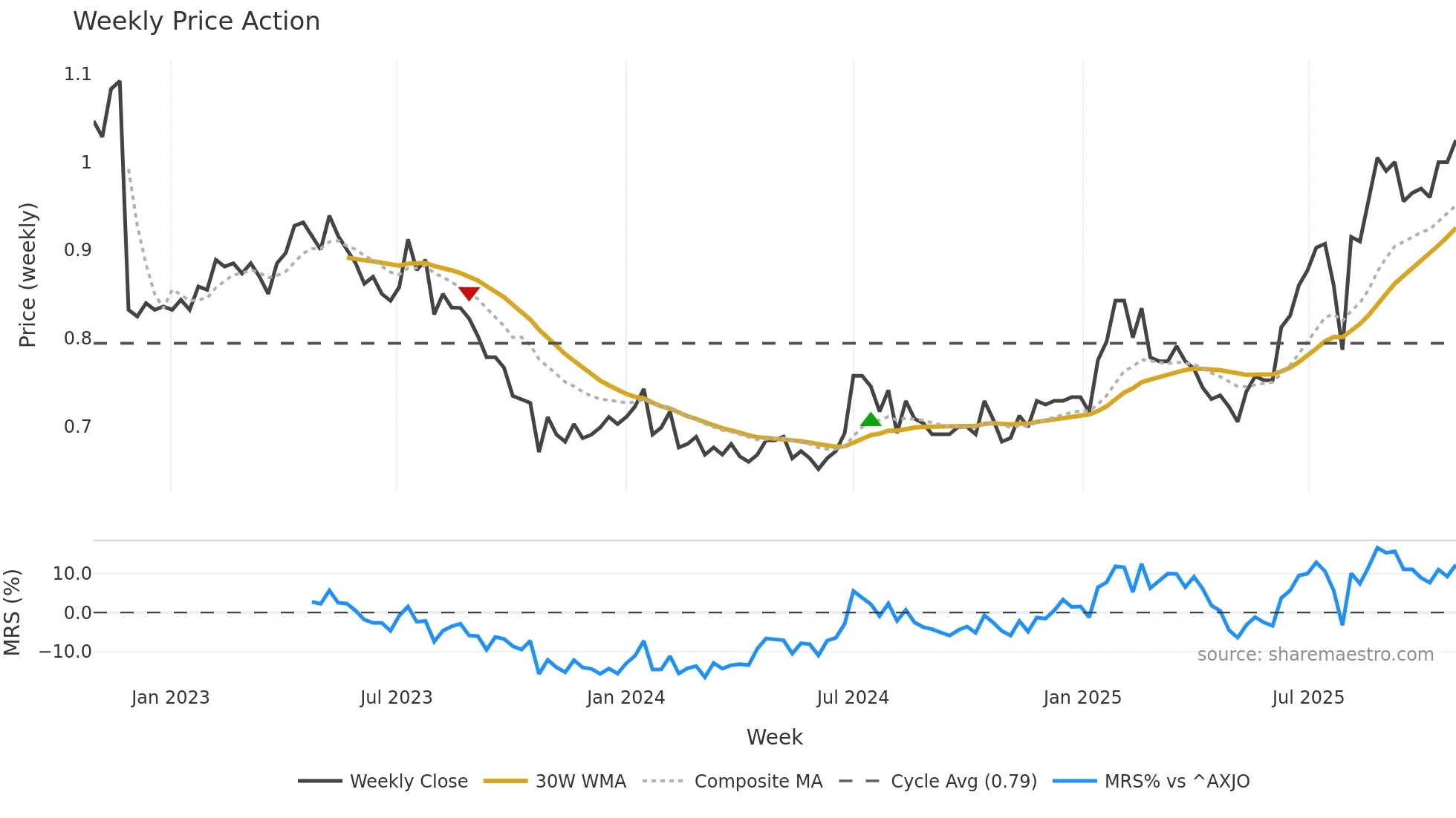 EZL weekly Price Action chart, closing 2025-10-27
