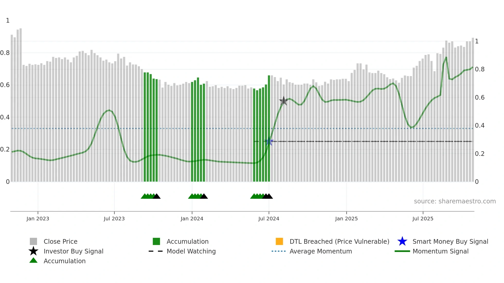 EZL weekly Smart Money chart