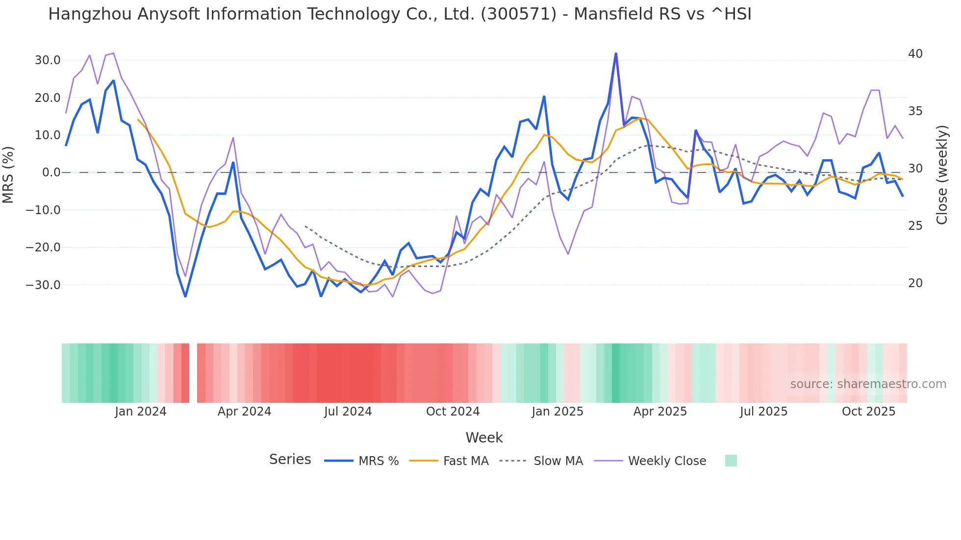 300571 Mansfield Relative Strength chart