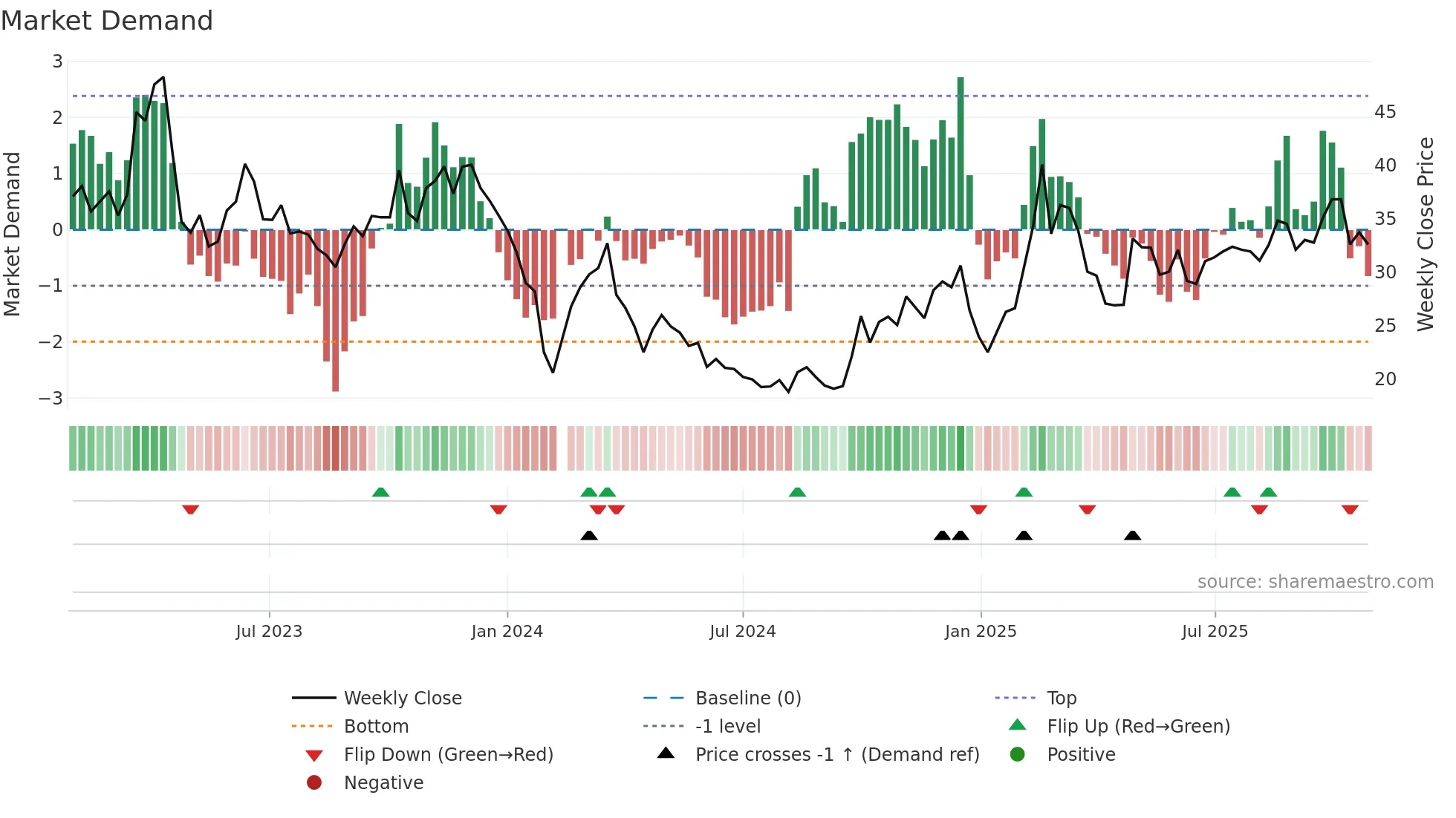 300571 weekly Market Demand chart