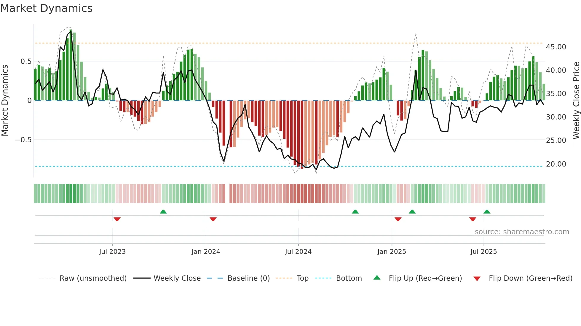 300571 weekly Market Dynamics chart