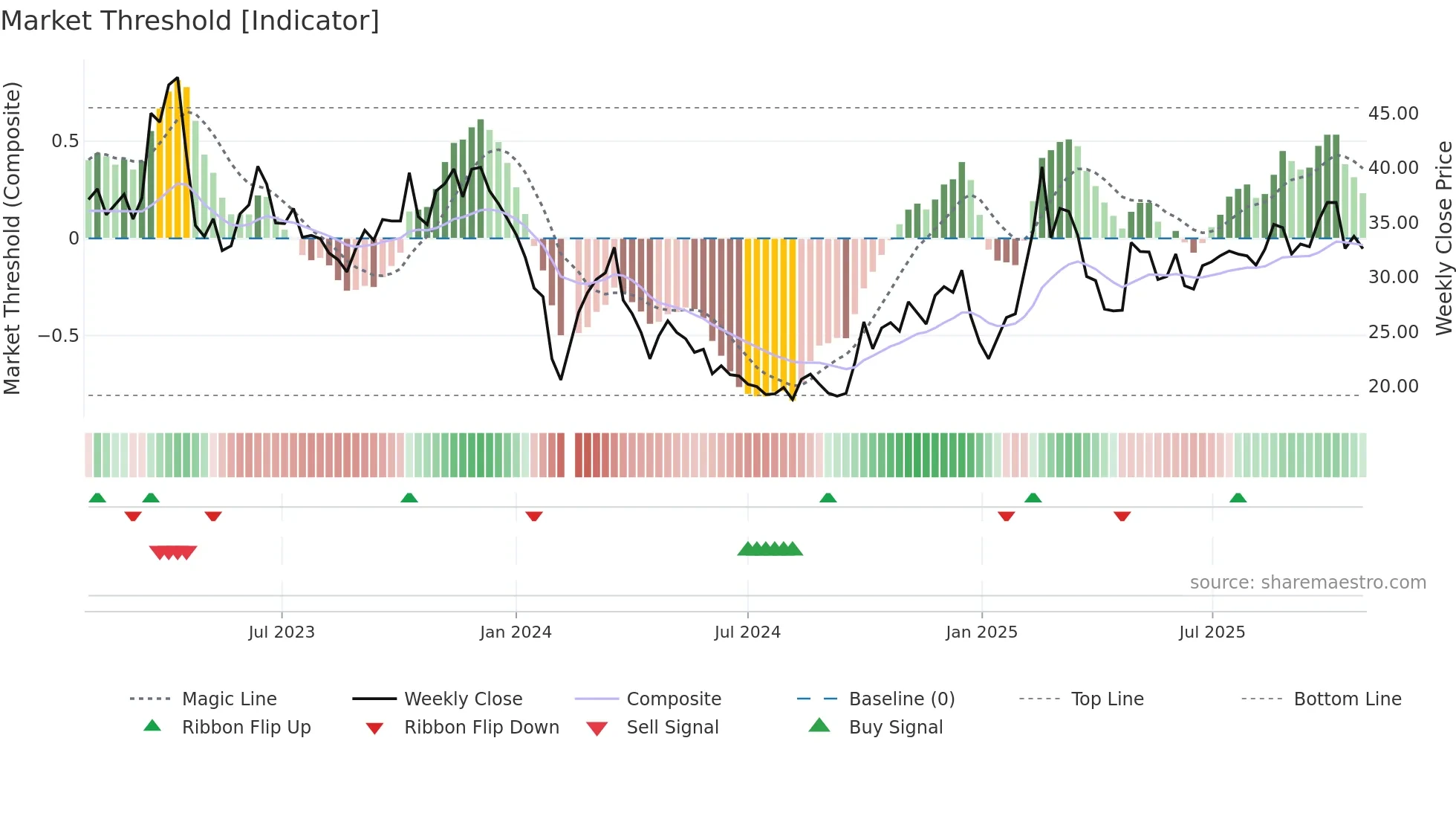 300571 weekly Market Threshold chart