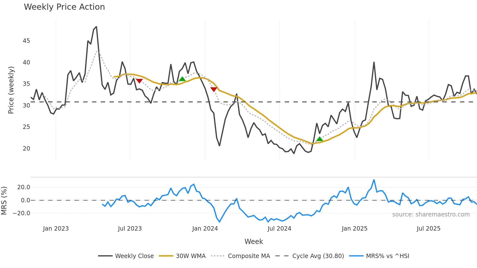 300571 weekly Price Action chart, closing 2025-10-27