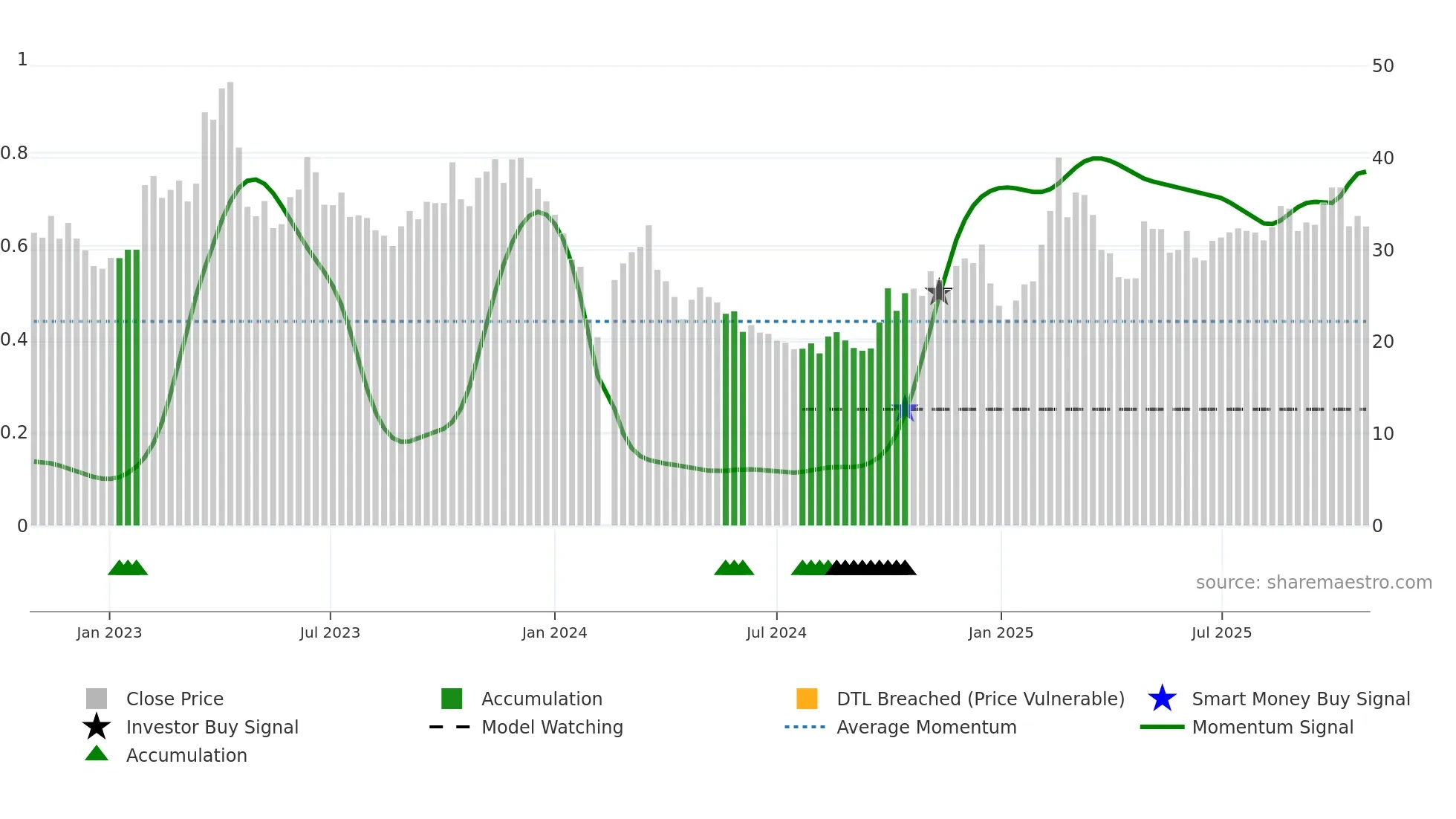 300571 weekly Smart Money chart