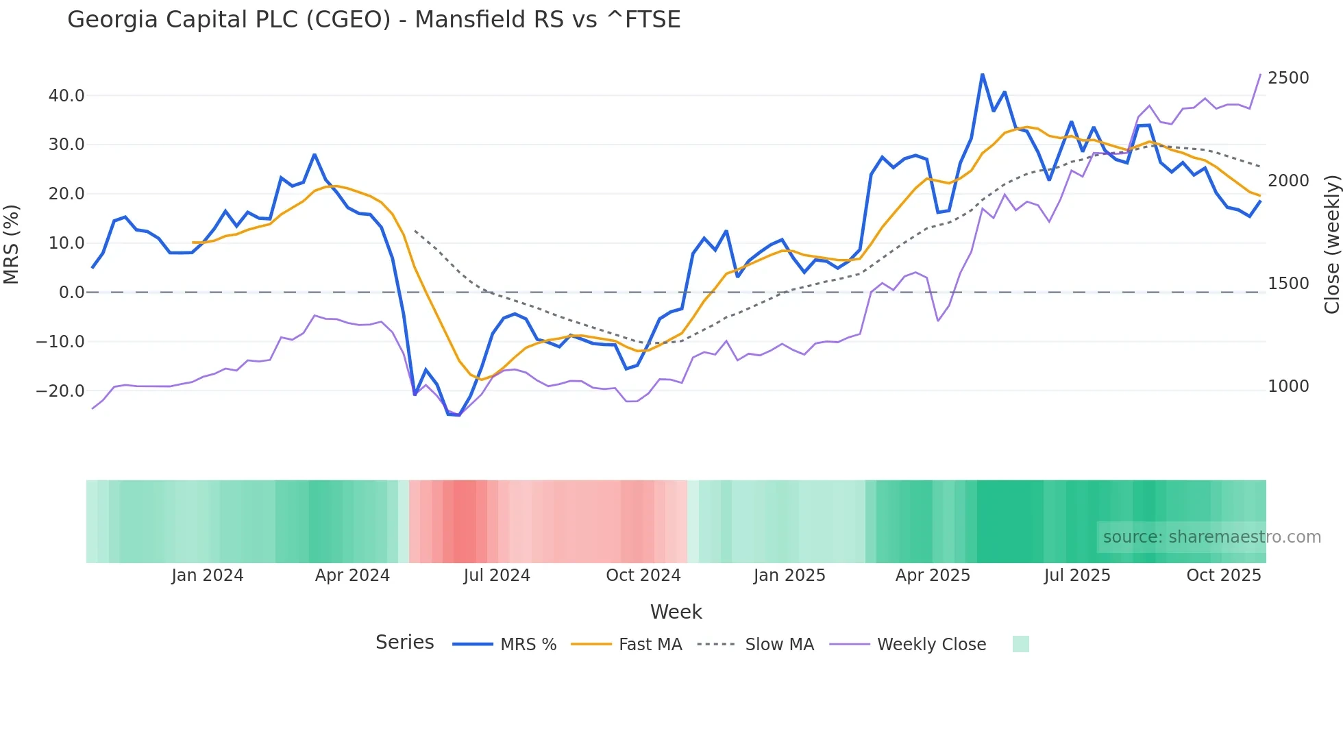 CGEO Mansfield Relative Strength chart