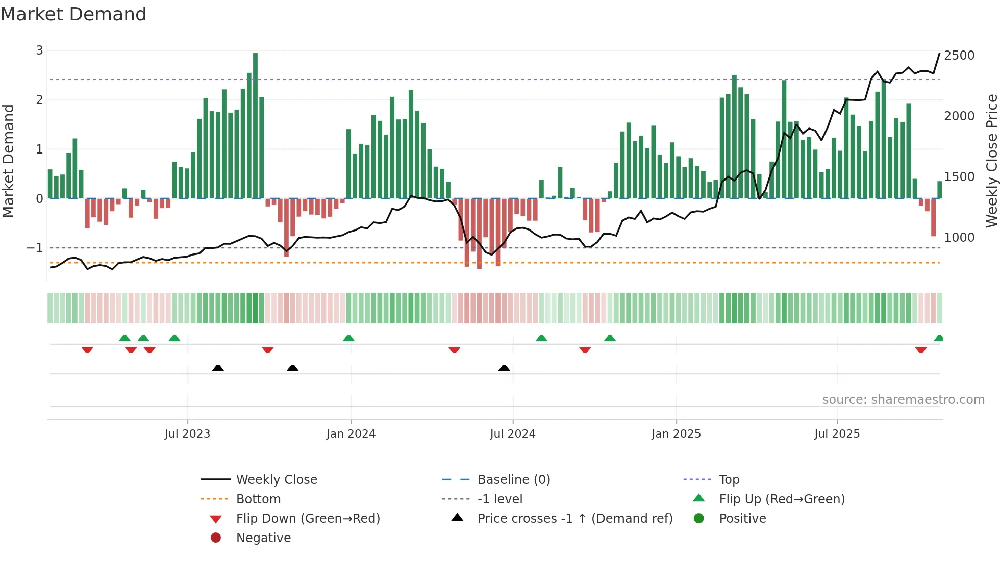 CGEO weekly Market Demand chart
